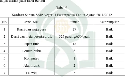 Tabel 6Keadaan Sarana SMP Negeri 1 Patampanua Tahun Ajaran 2011/2012