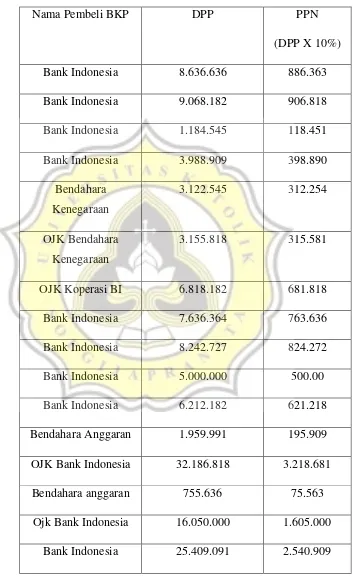 Tabel 4.4. Daftar Pajak Keluaran Koperasi Karyawan XYZ bulan 