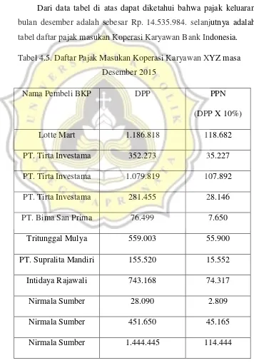 tabel daftar pajak masukan Koperasi Karyawan Bank Indonesia. 