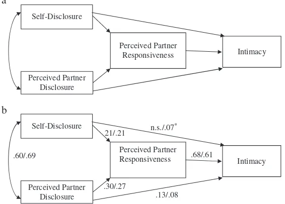 Figure 1 (a) The theoretical model of interpersonal process model of intimacy (IPMI; Reis& Shaver, 1988)