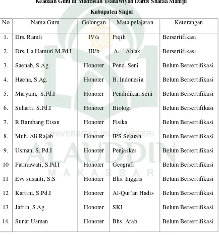 Tabel 1Keadaan Guru di Madrasah Tsanawiyah Darus Shafaa Manipi