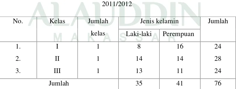 Tabel 2Keadaan siswa Madrasah Tsanawiyah Darus ShafaaManipi Tahun ajaran