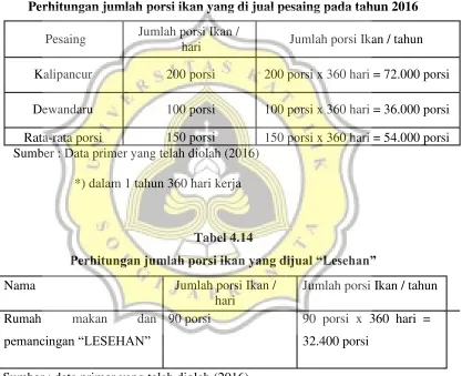 Tabel 4.14  