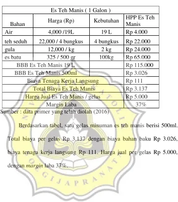 Tabel 4.22 