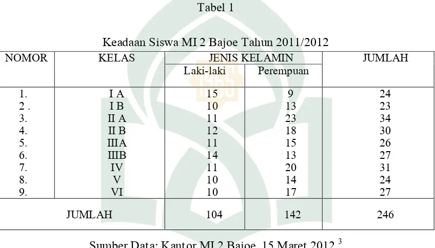 Tabel 1 Keadaan Siswa MI 2 Bajoe Tahun 2011/2012 