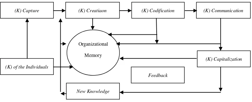 Gambar 3 Five C‟s model Sumber: Khaldi et al. (2005) 