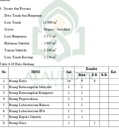 Table 4.10 Data Gedung  