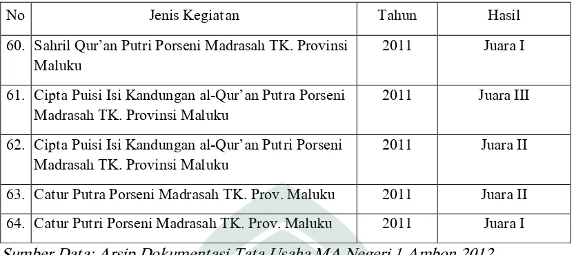 Tabel 4.12 Identitas Madrasah 