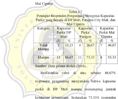 Tabel 4.7 Pendapat Responden Pengunjung Mengenai Kapasitas 