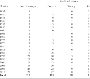 table 2. Accuracy of Vote expectation Surveys in predicting the Winner (1932–2012)