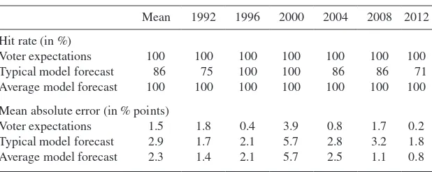 table 4. Hit rate and Mean Absolute error of Vote expectation Surveys and experts (1992, 2000–2012)