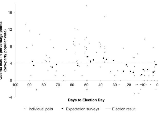 figure 1. 2012 uS presidential election Vote-Share forecasts of 20 Vote expectation Surveys and 110 polls (last 100 Days prior to election Day).