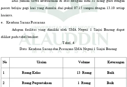 Tabel. 4 Data  Keadaan Sarana dan Prasarana SMA Negeri 1 Sinjai Borong 