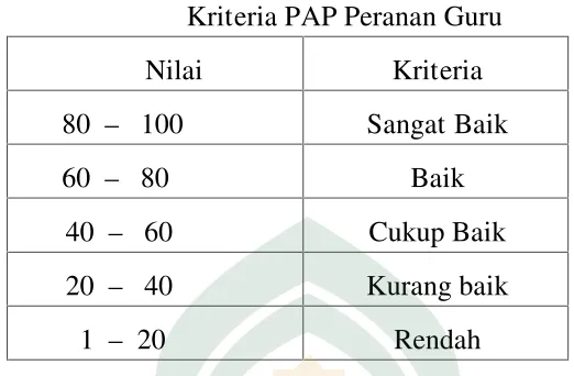 Tabel. 6Kriteria PAP Peranan Guru