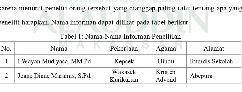 Tabel 1: Nama-Nama Informan Penelitian  