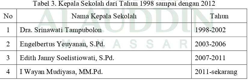 Tabel 3. Kepala Sekolah dari Tahun 1998 sampai dengan 2012  