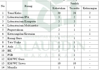 Tabel 4. Sarana dan Prasarana SMA Negeri 4 Jayapura 