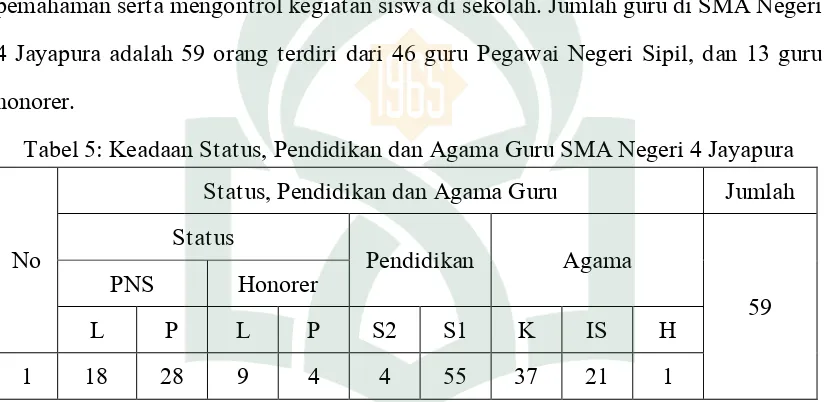 Tabel 5: Keadaan Status, Pendidikan dan Agama Guru SMA Negeri 4 Jayapura 