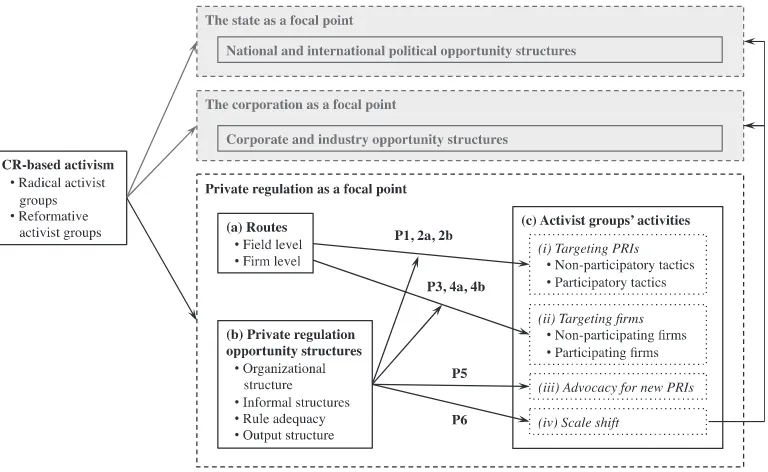 Figure 1. A framework of private regulation as a focal point for CR-based activism