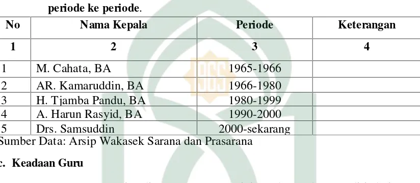 Tabel 4. Keadaan Tenaga Pendidik (Guru) SMPN 1 Lappariaja Kabupaten Bone.