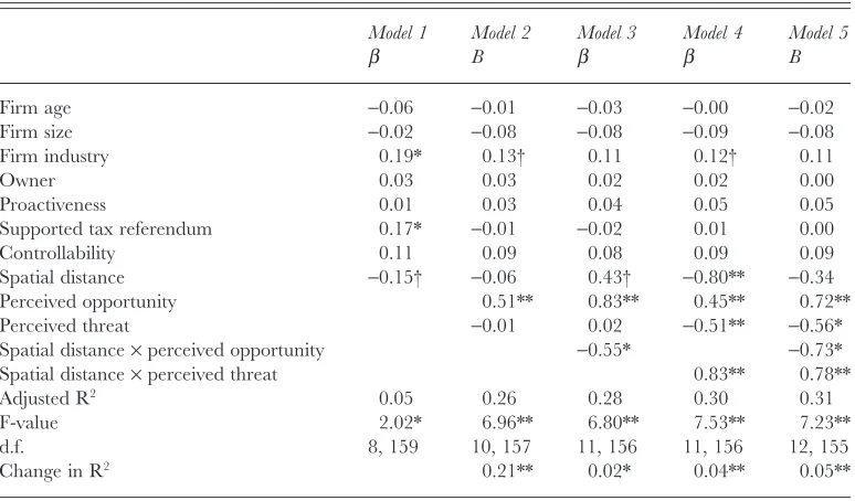 Table II. Effects of spatial distance and strategic interpretation in predicting TA intentions