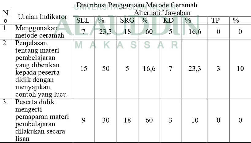 Tabel. 5 Distribusi Penggunaan Metode Ceramah 