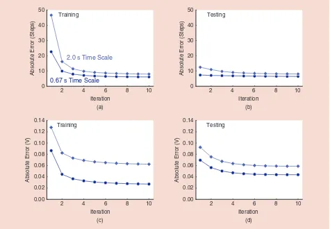 Figure 8. Learning performance on data from amputee–robot interaction. Shown for (a) and (b) actuator joint angle prediction and (c) and (d) force prediction during a grasping task in terms of the average training and testing NMARE over ten learning iterat
