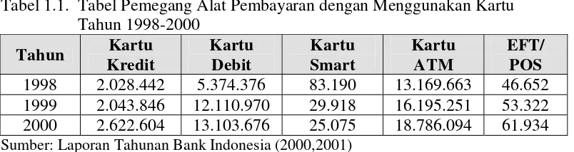 Tabel 1.1.  Tabel Pemegang Alat Pembayaran dengan Menggunakan Kartu 