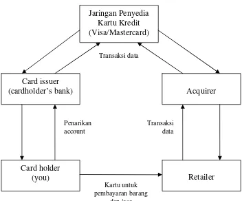 Gambar 2.2. Mekanisme transaksi pembayaran elektronik 