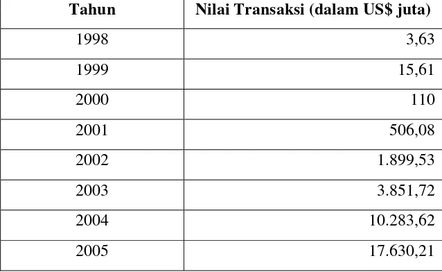 Tabel 4.1. Nilai Transaksi e-commerce B2B Indonesia 1998-2005 