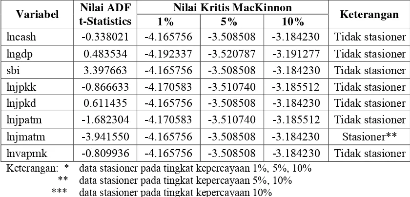 Tabel 5.2. Uji Akar Unit pada First Difference 