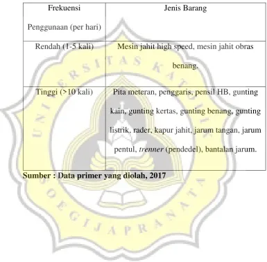 Tabel 4.2 Perlengkapan dan Peralatan di Rumah Produksi 2 Centro 