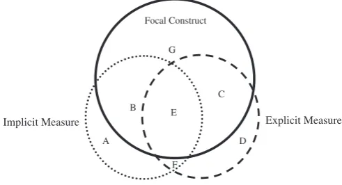 Fig. 1. Conceptual model relating explicit and implicit measures.