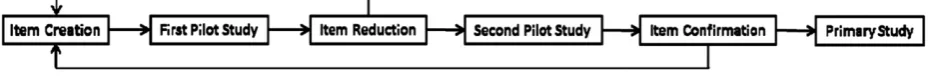 Fig. 2. Steps for developing a word fragment completion task.