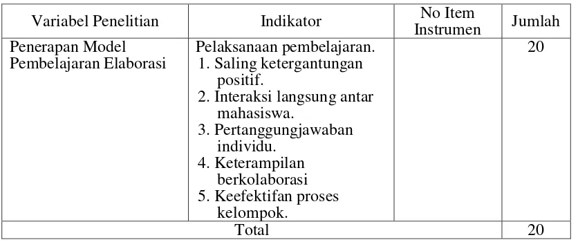 Tabel 3.4 Kisi-kisi instrumen penerapan model pembelajaran elabaorasi 