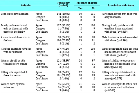 Table 3. Association between women’s attitudes toward gender roles and abuse.