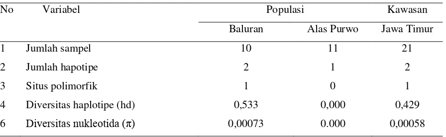 Tabel 2. Diversitas Genetik Dalam Populasi 