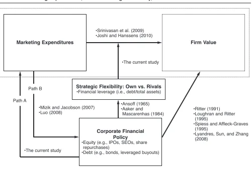 FIGURE 1Marketing Expenditures, Relative Strategic Flexibility, and Firm Value: A Framework