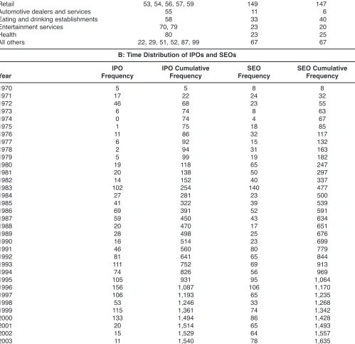 TABLE 1Characteristics of IPOs and SEOs Included in the Sample over 1970–2004