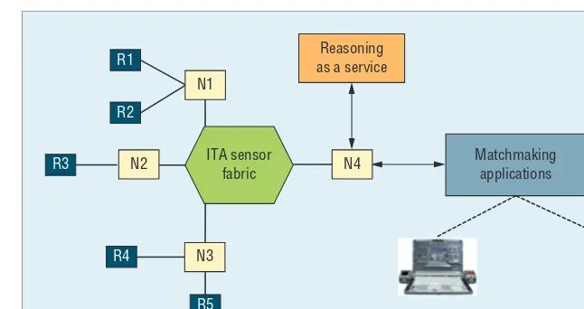 Figure 3. Integrating our approach in the ITA Fabric. R1 through R5 represent sensing resources, and N1 through N4 are fabric nodes.