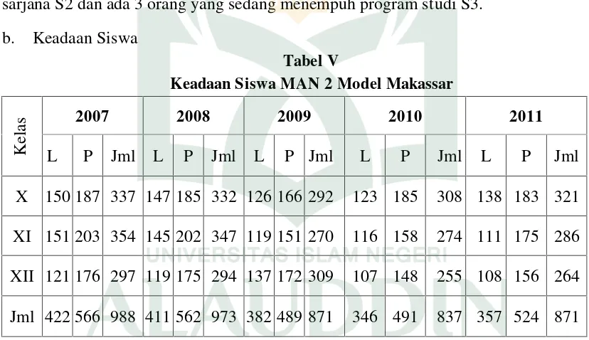 Tabel VKeadaan Siswa MAN 2 Model Makassar