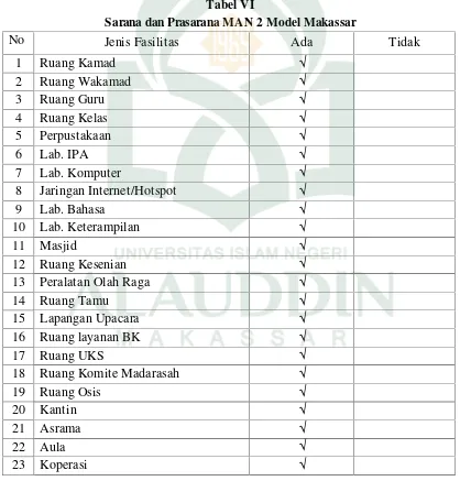 Tabel VISarana dan Prasarana MAN 2 Model Makassar