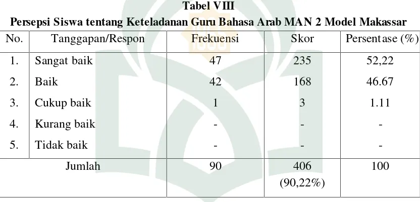 Tabel VIIIPersepsi Siswa tentang Keteladanan Guru Bahasa Arab MAN 2 Model Makassar