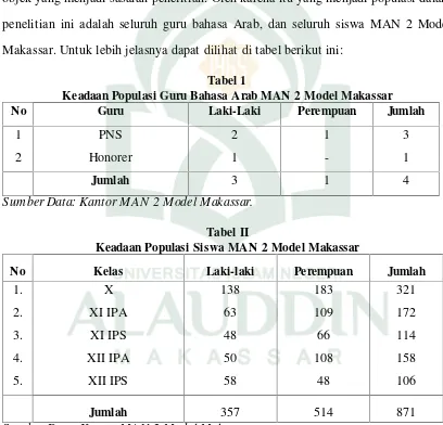 Tabel 1Keadaan Populasi Guru Bahasa Arab MAN 2 Model Makassar