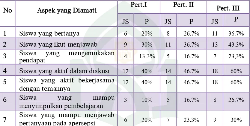 Tabel II. 2. Hasil Observasi Keaktifan Peserta Didik Dalam Pembelajaran Pada Kelas yang Menggunakan Model Pembelajaran Langsung  