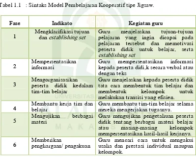 Tabel 1.1   : Sintaks Model Pembelajaran Kooperatif tipe Jigsaw. 