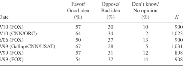 Table 13. Should Third Parties Run Candidates?