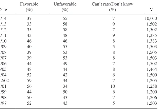 Table 2. Republican Party Favorability