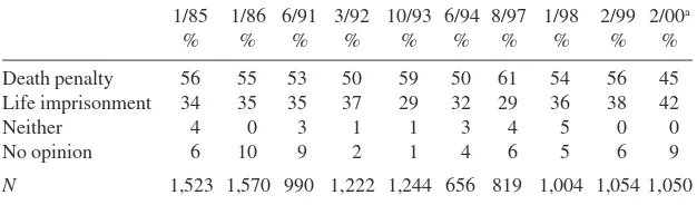 Table 11. death Penalty or Prison with no Parole. GALLUP: “What do you think should be the penalty for murder—death or life imprisonment with absolutely no possibility for parole?”