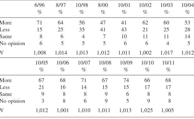 Table 1. Perception of Crime in United States. GALLUP: “Is there more crime in the U.S